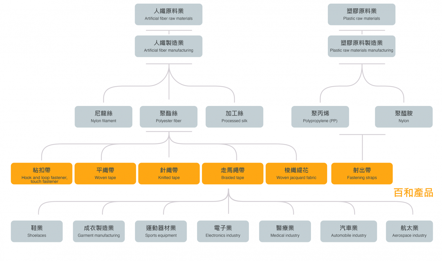 樹狀圖-01 樹狀圖-01
